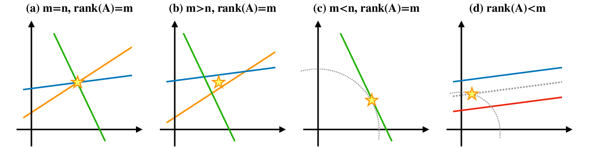 ../_images/MatrixShapeAndSolutionType2.png