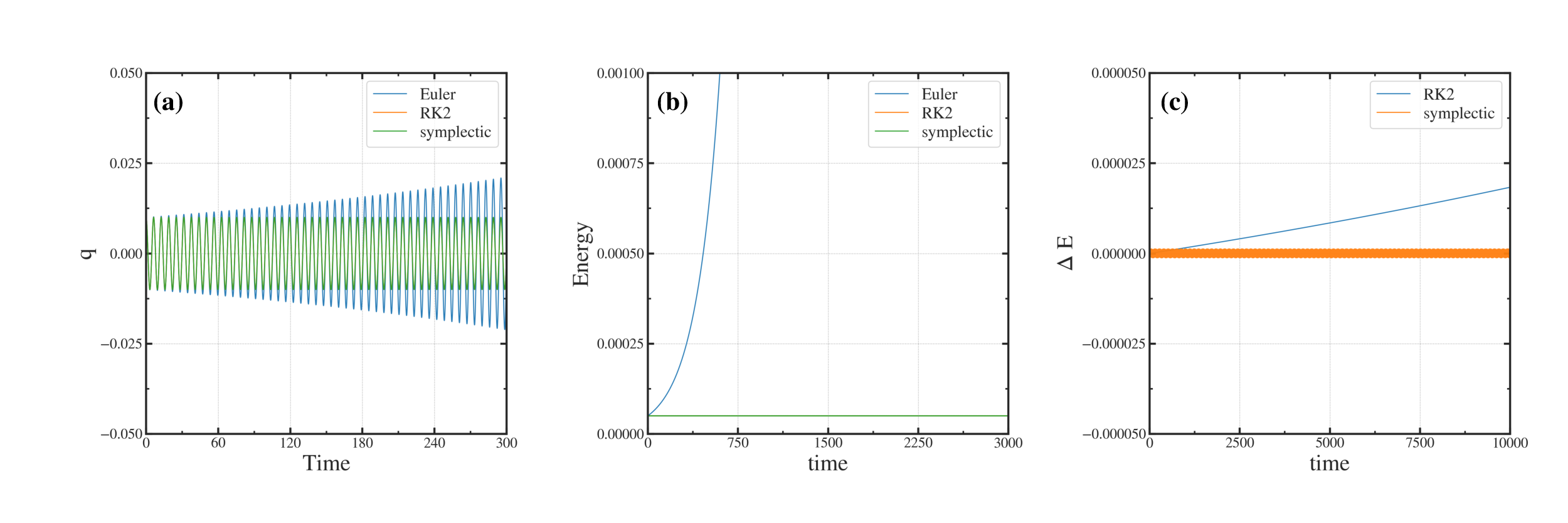 ../_images/eulerRKsymplecticCompare.png
