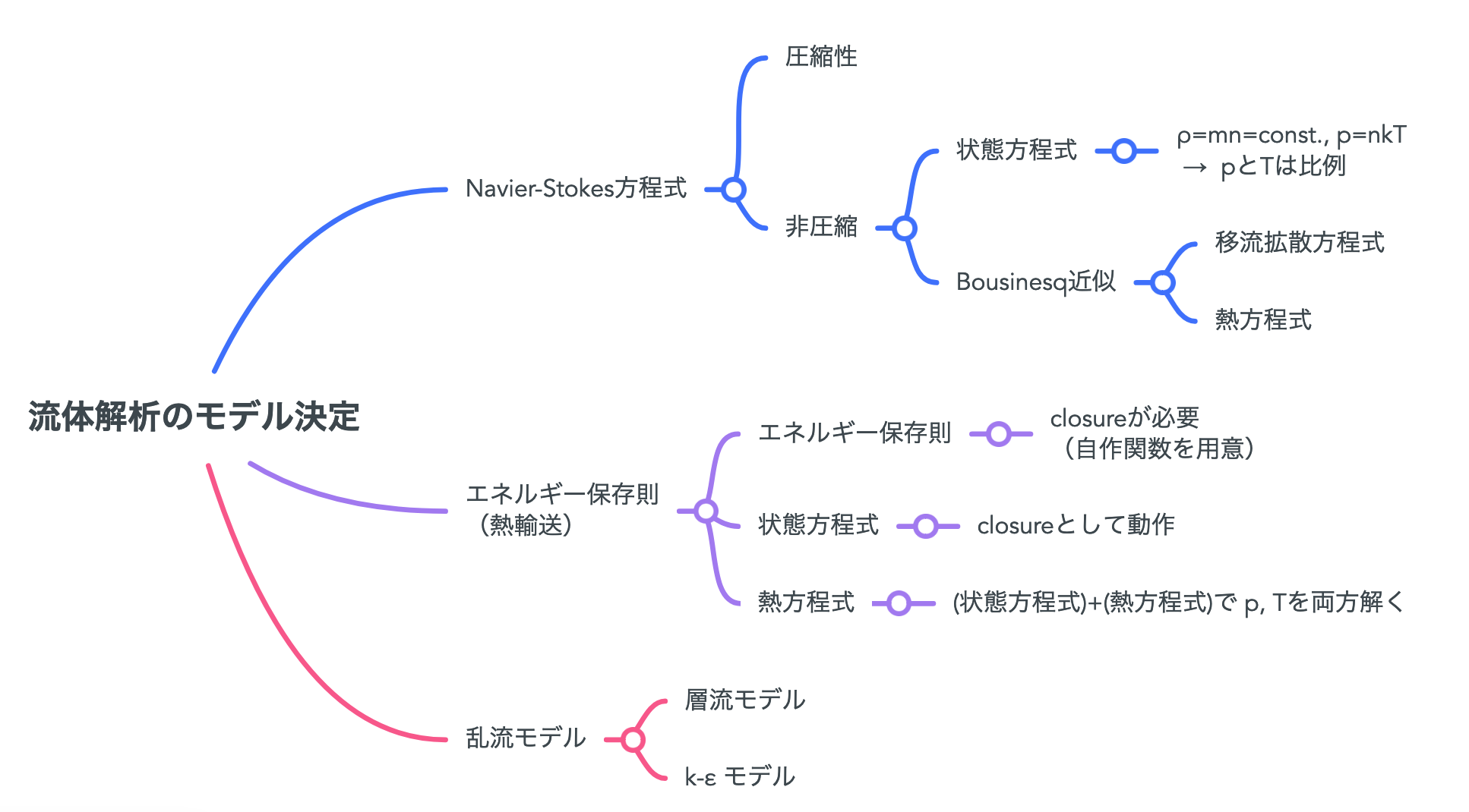 ../../../_images/fluid__modelSelection_mindmap.png